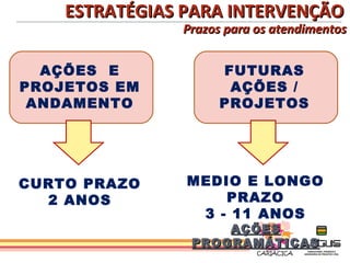 ESTRATÉGIAS PARA INTERVENÇÃO
               Prazos para os atendimentos


  AÇÕES E           FUTURAS
PROJETOS EM          AÇÕES /
 ANDAMENTO          PROJETOS




CURTO PRAZO     MEDIO E LONGO
  2 ANOS            PRAZO
                 3 - 11 ANOS
                    AÇÕES
                PROGRAMÁTICAS
 