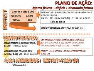 PLANO DE AÇÃO:
                           Metas físicas – déficit + demanda futura
                                    DESCONTAR UNIDADES PRODUZIDAS A PARTIR 2010
                                    PODER PUBLICO:
                                    FNHIS: 111 UH (Pe.GABRIEL) + 111 UH VILA OASIS
                                            1,8% do deficit

                                    DEFICIT URBANO ATE 3 SM: 12.053 UH



                                    EM ANDAMENTO/DEMANDA SELECIONADA:
ATENDIMENTO A CURTO PRAZO:          124 UH N. RAMOS + 120 MCMV (APOLONIO)
911 UH – 7,55% do deficit           PAC PREVISTAS = 663 (RECONST. + REALOC. )

VIABILIZAR NO MINIMO 60%            MCMV (até 3 SM) EM ANALISE/APROVAÇAO:
MCMV: 3.553 UH – 29,5% do deficit   5.922 UH



        37% do déficit
 