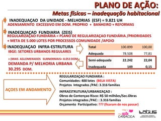 PLANO DE AÇÃO:
                           Metas físicas – inadequação habitacional
 INADEQUAÇAO DA UNIDADE - MELHORIAS (ESF) = 9.821 UH
ADENSAMENTO EXCESSIVO EM DOM. PROPRIO + BANHEIRO + REFORMAS
 INADEQUAÇAO FUNDIARIA (ZEIS)
REGULARIZAÇAO FUNDIÁRIA = PLANO DE REGULARIZAÇAO FUNDIÁRIA /PRIORIDADES
+ META DE 5.000 LOTES POR PROCESSOS COMUNIDADE /APOIO
INADEQUAÇAO INFRA-ESTRUTURA                       Total                   100.899     100,00
 IBGE: SETORES URBANOS REGULARES                  Adequada                 78.508      77,81
 + (MAIS AGLOMERADOS SUBNORMAIS= 8.053 DOM.       Semi-adequada            22.242      22,04
 DEMANDA P/ MELHORIA URBANA
                                                  Inadequada                 149        0,15
 30.295 DOM.
                               REGULARIZAÇAO FUNDIARIA :
                               Comunidades: 400 lotes (BELA VISTA)
                               Projetos Integrados /PAC: 3.316 familias
AÇOES EM ANDAMENTO             INFRAESTRUTURA/URBANIZAÇAO :
                               Obras de Contençao Risco: R$ 50 milhões/Sec.Obras
                               Projetos integrados /PAC: : 3.316 familias
                               Orçamento Participativo: ??? (ficaram de nos passar)
 