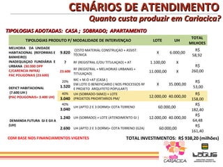 CENÁRIOS DE ATENDIMENTO
                                               Quanto custa produzir em Cariacica?
TIPOLOGIAS ADOTADAS: CASA ; SOBRADO; APARTAMENTO
                                                                                                         TOTAL
          TIPOLOGIAS PRODUTO P/ MODALIDADE DE INTERVENÇAO                         LOTE        UH
                                                                                                        MILHOES
 MELHORIA DA UNIDADE
                                      CESTO MATERIAL CONSTRUÇAO + ASSIST.                                 R$
 HABITACIONAL (REFORMAS E     9.820 TÉCNICA                                        X        6.000,00
 BANHEIRO)                                                                                               58,92
 INADEQUAÇAO FUNDIÁRIA E        ?     RF (REGISTRAL E/OU TITULAÇAO) + AT        1.100,00        X
 URBANA (30.000 DPP                                                                                        R$
                                     RF (REGISTRAL + MELHORIAS URBANAS +
 C/CARENCIA INFRA)            23.600                                            11.000,00       X        260,00
 PAC POLIGONAIS (23.600)             TITULAÇAO)
                                    MC + M.O +AT (CASA )
                               20%                                                                        R$
                                    EM LOTE O BENEFICIARIO ( NOS PROCESSOS RF      X        35.000,00
 DEFICT HABITACIONAL          1.520 E PROJETO ARQUITETO POPULAR?)                                        53,00
  (7.600 UH )                  40% UH (SOBRADO-56M2) + LOTE                                                R$
 (PAC POLIGONAIS= 3.400 UH)                                                     12.000,00 40.000,00
                              3.040 (PROJETOS PRIOIRTARIOS PM/                                           158,00
                               40%                                                                         R$
                                      UH (APTO 2 E 3 DORM)+ COTA TERRENO            60.000,00
                              3.040                                                                      182,40
                                                                                                           R$
                              1.240 UH (SOBRADO) + LOTE (ATENDIMENTO GI )       12.000,00 40.000,00
  DEMANDA FUTURA GI E GII A                                                                               64,48
 (UH)                                                                                                      R$
                              2.690 UH (APTO 2 E 3 DORM)+ COTA TERRENO (G2A)           60.000,00
                                                                                                         161,40
COM BASE NOS FINANCIAMENTOS VIGENTES                                 TOTAL INVESTIMENTOS: R$ 938,20 (milhões)
 