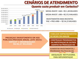 CENÁRIOS DE ATENDIMENTO
                        Quanto custa produzir em Cariacica?
                                    MEDIA INVEST. HAB = R$ 1,38 MILHOES
                                    MEDIA INVEST. URB = R$ 37,9 MILHOES

                                    INVESTIMENTOS MAIS RECENTES:
                                    PAC + PRO-URBI = R$ 54,13 MILHOES




                                        VIABILIZAR EMPREENDIMENTOS
                                        DO MCMV EM ANALISE
  PROJEÇAO INVESTIMENTO EM HIS
PUBLICO/PRIVADO ANUAL (ATE 2023):        CONSTRUÇAO PROGRAMATICA
     DÉFICIT + INADEQUAÇAO:              DA PARTICIPAÇAO DE OUTROS
        R$ 85,27 MILHOES                  AGENTES NA PRODUÇAO HIS
                                        AUMENTAR INVESTIMENTOS /
                                        PRIORIDADE POLITICA DA HIS
                                          ADEQUAÇAO INSTITUCIONAL
                                            PARA IMPLEMENTAÇAO
 