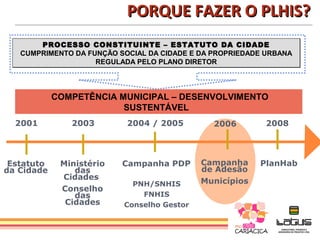 PORQUE FAZER O PLHIS?
       PROCESSO CONSTITUINTE – ESTATUTO DA CIDADE
       PROCESSO CONSTITUINTE – ESTATUTO DA CIDADE
   CUMPRIMENTO DA FUNÇÃO SOCIAL DA CIDADE E DA PROPRIEDADE URBANA
                    REGULADA PELO PLANO DIRETOR




            COMPETÊNCIA MUNICIPAL – DESENVOLVIMENTO
                         SUSTENTÁVEL
  2001         2003        2004 / 2005         2006       2008




 Estatuto    Ministério   Campanha PDP      Campanha     PlanHab
da Cidade       das                         de Adesão
             Cidades
                            PNH/SNHIS       Municípios
             Conselho
                das           FNHIS
              Cidades     Conselho Gestor
 