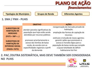 PLANO DE AÇÃO
                                                                         financiamentos
   Tipologias de Municípios          Grupos de Renda                Diferentes Agentes

1. SNH / FNH - PLHIS
                                OBJETIVO                                AÇÕES
                                                        reorganização do mercado privado de
   SUBSISTEMA DE
                     atender parcelas significativas da               habitação;
   HABITAÇÃO DE
      MERCADO        população que hoje estão sendo ampliação das formas de captação de
                      atendidas por recursos públicos                  recursos;
   (FGTS + SBP +…)
                                                        estímulo à inclusão de novos agentes;
   SUBSISTEMA DE       promover prioritariamente o         garantir ações que promovam o
    HABITAÇÃO DE        acesso das famílias de baixa        acesso à moradia digna para a
  INTERESSE SOCIAL       renda, de acordo com as        população de baixa renda que compõe
                     especificidades regionais e perfil      a quase totalidade do déficit
    (FNHIS+ FGTS)
                                da demanda                       habitacional do País

2. PAC /OUTRA SISTEMÁTICA, MAS DEVE TAMBÉM SER CONSIDERADA
NO PLHIS
 