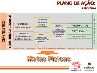 PLANO DE AÇÃO:
              CONSTRUÇAO CENARIOS
                                                                                                        estrutura

                                                           PROGRAMAS




                                                                                                                       FONTES DE FINANCIAMENTO
DIAGNÓSTICO



                                                           conjunto de
                                       DIRETRIZES             ações
                                                           articuladas        METAS          PROGRAMATICAS
                                     orientações gerais
                                                                               resultados
                                                                            intermediários    INSTITUCIONAIS
                                        OBJETIVOS                            /quantidade
                                                              AÇÕES           ao longo do
                                     resultados que se                           tempo          NORMATIVA
                                     pretende alcançar     operação da
                                                          qual resulta um
                                                             produto


                                    indicadores = instrumento de medição do desempenho dos programas / monitoramento
 