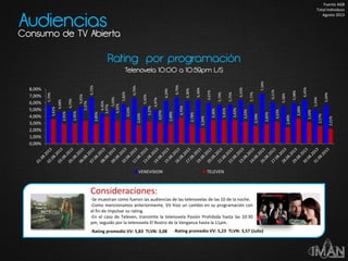 Rating por programación
Telenovela 10:00 a 10:59pm L/S
Consideraciones:
-Se muestran como fueron las audiencias de las telenovelas de las 10 de la noche.
-Como mencionamos anteriormente, VV hizo un cambio en su programación con
el fin de impulsar su rating.
-En el caso de Televen, transmite la telenovela Pasión Prohibida hasta las 10:30
pm, seguido por la telenovela El Rostro de la Venganza hasta la 11pm.
-Rating promedio VV: 5,83 TLVN: 3,08
5,70%
4,68%
4,79%
5,45%
6,73%
4,45%
5,03%
5,82%
6,70%
5,42%
4,97%
6,29%
6,79%
6,30%
6,40%
6,01%
5,74%
5,75%
6,43%
5,77%
7,34%
6,11%
5,58%
5,98%
6,45%
5,03%
5,69%
3,61%
2,91%
2,95%
3,37%
2,85%
3,97%
3,32%
3,52%
2,63%
3,27%
3,07%
2,89%
3,75%
2,78%
2,24%
3,36%
3,41%
3,42%
3,22%
2,59%
2,83%
3,22%
2,40%
3,68%
3,16%
2,57%
2,21%
0,00%
1,00%
2,00%
3,00%
4,00%
5,00%
6,00%
7,00%
8,00%
VENEVISION TELEVEN
Audiencias
Consumo de TV Abierta
-Rating promedio VV: 5,23 TLVN: 3,57 (Julio)
Fuente AGB
Total Individuos
Agosto 2013
 