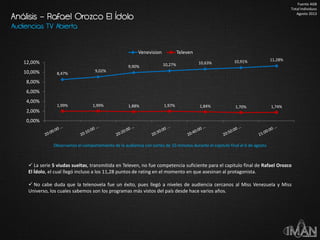 Audiencias TV Abierta
Análisis – Rafael Orozco El Ídolo
Fuente AGB
Total Individuos
Agosto 2013
8,47%
9,02%
9,90% 10,27% 10,63% 10,91% 11,28%
1,99% 1,99% 1,88% 1,97% 1,84% 1,70% 1,74%
0,00%
2,00%
4,00%
6,00%
8,00%
10,00%
12,00%
Venevision Televen
 La serie 5 viudas sueltas, transmitida en Televen, no fue competencia suficiente para el capitulo final de Rafael Orozco
El Ídolo, el cual llegó incluso a los 11,28 puntos de rating en el momento en que asesinan al protagonista.
 No cabe duda que la telenovela fue un éxito, pues llegó a niveles de audiencia cercanos al Miss Venezuela y Miss
Universo, los cuales sabemos son los programas más vistos del país desde hace varios años.
Observamos el comportamiento de la audiencia con cortes de 10 minutos durante el capitulo final el 6 de agosto
 