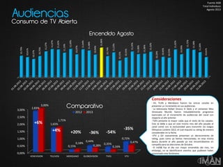 Encendido Agosto
Consideraciones
- VV, TLVN y Meridiano fueron los únicos canales en
presentar un incremento en sus audiencias.
- La telenovela Rafael Orozco El Ídolo y el certamen Miss
Venezuela Mundo fueron indudablemente programas
esenciales en el incremento de audiencias del canal con
respecto al año anterior.
-TVES presenta la mayor caída que el resto de los canales.
Esto se debe a que en este mismo mes del año pasado el
canal contó con la exclusividad para transmitir los Juegos
Olímpicos Londres 2012, el cual impulsó su rating de manera
considerable en la fecha.
-VTV y GV nuevamente presentan un decrecimiento de
rating, pues como ya hemos mencionado, en esta misma
época durante el año pasado ya nos encontrábamos en
campaña para las elecciones de Octubre.
- El 14/08 fue el día con mayor encendido del mes, sin
embargo, no se identificaron eventos que pudiesen haber
ocasionado este fenómeno.0,00%
0,50%
1,00%
1,50%
2,00%
2,50%
3,00%
VENEVISION TELEVEN MERIDIANO GLOBOVISION TVES VTV
2,83%
1,65%
0,15%
0,44%
0,35%
0,72%
3,00%
1,71%
0,18%
0,28% 0,16%
0,47%
2012 2013
Comparativo
+6%
+4% +20% -54%
-35%
-36%
Audiencias
Consumo de TV Abierta
Fuente AGB
Total Individuos
Agosto 2013
10,79%
10,61%
10,37%
10,75%
11,37%
11,67%
11,62%
11,19%
11,69%
10,97%
11,64%
11,48%
10,94%
11,86%
10,74%
11,23%
10,15%
10,55%
11,35%
11,00%
11,06%
11,32%
10,24%
10,65%
10,53%
11,62%
10,99%
11,72%
11,58%
11,26%
10,61%
 