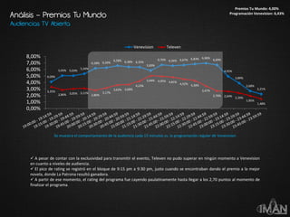 4,09%
5,05% 5,03%
5,34%
6,18% 6,26%
6,58% 6,38% 6,35%
5,83%
6,70% 6,56% 6,67% 6,83% 6,96%
6,69%
4,95%
3,89%
2,68%
2,21%
3,35%
2,86% 3,05% 3,11%
2,80%
3,17%
3,62% 3,68%
4,23%
5,04% 4,95% 4,81%
4,52% 4,30%
3,47%
2,70% 2,64%
2,39%
1,95%
1,48%
0,00%
1,00%
2,00%
3,00%
4,00%
5,00%
6,00%
7,00%
8,00%
Venevision Televen
Se muestra el comportamiento de la audiencia cada 15 minutos vs. la programación regular de Venevision
 A pesar de contar con la exclusividad para transmitir el evento, Televen no pudo superar en ningún momento a Venevision
en cuanto a niveles de audiencia.
 El pico de rating se registró en el bloque de 9:15 pm a 9:30 pm, justo cuando se encontraban dando el premio a la mejor
novela, donde La Patrona resultó ganadora.
 A partir de ese momento, el rating del programa fue cayendo paulatinamente hasta llegar a los 2,70 puntos al momento de
finalizar el programa.
Premios Tu Mundo: 4,00%
Programación Venevision: 6,43%
Audiencias TV Abierta
Análisis – Premios Tu Mundo
 
