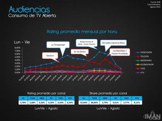 Las Bandidas /
Pasión Prohibida
Destino
Share promedio por canal
Lun/Vie. - Agosto
Rating promedio por canal
Lun/Vie. - Agosto
0,00%
1,00%
2,00%
3,00%
4,00%
5,00%
6,00%
7,00%
8,00%
VENEVISION
TELEVEN
MERIDIANO
GLOBOVISION
TVES
VTV
VV TLVN MER GV TVES VTV
3,78% 2,08% 0,20% 0,36% 0,20% 0,59%
VV TLVN MER GV TVES VTV
52,44% 28,84% 2,79% 5,01% 2,77% 8,15%
Rating promedio mensual por hora
Lun - Vie
La Tempestad
Audiencias
Consumo de TV Abierta
Se Ha Dicho
Rafael Orozco el
Ídolo > Amor Sincero
De todas maneras Rosa
Fuente AGB
Total Individuos
Agosto 2013
 
