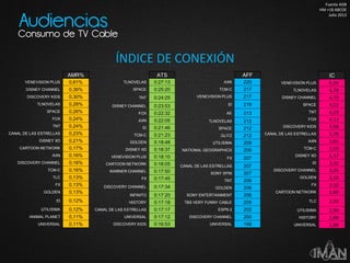 ÍNDICE DE CONEXIÓN
Fuente AGB
HM +18 ABCDE
Julio 2013
IC
VENEVISION PLUS 6,59
TLNOVELAS 4,78
DISNEY CHANNEL 4,70
SPACE 4,52
TNT 4,29
FOX 4,13
DISCOVERY KIDS 3,98
CANAL DE LAS ESTRELLAS 3,78
AXN 3,65
TCM-C 3,59
DISNEY XD 3,37
ID 3,32
DISCOVERY CHANNEL 3,26
GOLDEN 3,16
FX 3,10
CARTOON NETWORK 3,00
TLC 2,93
UTILISIMA 2,90
HISTORY 2,88
UNIVERSAL 2,88
ATS
TLNOVELAS 0:27:13
SPACE 0:25:20
TNT 0:24:25
DISNEY CHANNEL 0:23:53
FOX 0:22:32
AXN 0:22:05
ID 0:21:46
TCM-C 0:21:23
GOLDEN 0:18:48
DISNEY XD 0:18:37
VENEVISION PLUS 0:18:10
CARTOON NETWORK 0:18:05
WARNER CHANNEL 0:17:50
FX 0:17:45
DISCOVERY CHANNEL 0:17:34
INFINITO 0:17:20
HISTORY 0:17:18
CANAL DE LAS ESTRELLAS 0:17:17
UNIVERSAL 0:17:12
DISCOVERY KIDS 0:16:53
AFF
AXN 220
TCM-C 217
VENEVISION PLUS 217
ID 216
AE 213
TLNOVELAS 212
SPACE 212
GLITZ 212
UTILISIMA 209
NATIONAL GEOGRAPHICS 209
FX 207
CANAL DE LAS ESTRELLAS 207
SONY SPIN 207
TNT 206
GOLDEN 206
SONY ENTERTAINMENT 206
TBS VERY FUNNY CABLE 205
ESPN 2 202
DISCOVERY CHANNEL 200
UNIVERSAL 199
AMR%
VENEVISION PLUS 0,61%
DISNEY CHANNEL 0,36%
DISCOVERY KIDS 0,30%
TLNOVELAS 0,28%
SPACE 0,26%
FOX 0,24%
TNT 0,24%
CANAL DE LAS ESTRELLAS 0,23%
DISNEY XD 0,21%
CARTOON NETWORK 0,17%
AXN 0,16%
DISCOVERY CHANNEL 0,16%
TCM-C 0,16%
TLC 0,13%
FX 0,13%
GOLDEN 0,13%
ID 0,12%
UTILISIMA 0,12%
ANIMAL PLANET 0,11%
UNIVERSAL 0,11%
Audiencias
Consumo de TV Cable
 
