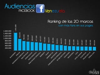 Audiencias
FACEBOOK
1.461.608
956.055
780.465
735.508
698.847
677.200
647.977
572.063
546.477
505.966
454.811
444.074
393.628
359.840
352.698
338.977
329.607
327.828
318.160
305.624
-
200.000
400.000
600.000
800.000
1.000.000
1.200.000
1.400.000
1.600.000
Ranking de las 20 marcas
con más fans en sus pages.
 