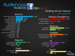 Audiencias
FACEBOOK
106
124
153
330
890
1.059
1.291
1.325
1.611
3.220
4.530
25.828
34.581
36.023
81.990
BANCO ACTIVO
CITIBANK VENEZUELA
BANCO CARONI
BANCO INDUSTRIAL DE VENEZUELA
BANCARIBE
BANCO AGRICOLA DE VENEZUELA
VENEZOLANO DE CREDITO
BANCO BICENTENARIO
BANCO MERCANTIL
BANCO SOFITASA
BANCO FONDO COMUN
BOD BANCO UNIVERSAL
BBVA BANCO PROVINCIAL
BANCO EXTERIOR
BANESCO BANCO UNIVERSAL
Ranking de las marcas
por categorías.Bancos
176
3.463
8.787
TOP NRG TOP ENERGY
CICLON VENEZUELA
B52 ENERGY DRINK VE
Bebidas Energéticas
156.649
381.936
DIGITEL (Di412)
MOVISTARVE
Telefonía
161
4.490
29.551
DIABLITOS UNDERWOOD
QUESO DE CABRA ANANKE
QUESO CREMA PHILADELPHIA
Untables
4.999
34.436
ALPINA
MIGURT
Yogurt
1.277
16.958
86.833
211.406
TE LISTO
LIPTON TE VERDE
NESTEA VENEZUELA
LIPTON ICE TEA
Té
310
923
1.100
5.635
MAPFRE
SEGUROS HORIZONTE
SEGUROS LA VITALICIA
BANESCO SEGUROS
Seguros
17
295
FRUKIDS
DEL VALLE KAPO
Jugos
 