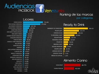 Audiencias
FACEBOOK
1.425
2.269
10.781
11.917
14.053
14.380
17.678
18.128
38.827
44.380
45.877
56.288
63.741
71.791
79.685
80.311
98.685
109.726
128.482
134.350
171.168
182.393
236.556
267.720
673.006
770.200
COCONIS
RON CANAIMA
RON CARUPANO
ANIS CARTUJO
CARTA ROJA
NAIGUATA
RON DIPLOMATICO
GORDON'S VENEZUELA
VODKA BAJO CER0
ABSOLUT VENEZUELA
CLUB DEL RON
HAIG SUPREME VENEZUELA
PAMPERO
VODKA RELATIVE
BALLANTINES
CONCHA Y TORO VENEZUELA
PONCHE CREMA
CHEQUERS VENEZUELA
JOHNNIE WALKER VENEZUELA
RON SANTA TERESA
RON SANTA TERESA (OFICIAL)
SOMETHING SPECIAL…
CHIVAS REGAL VENEZUELA
BUCHANAN'S VENEZUELA
RON CACIQUE VENEZUELA
VODKA GLACIAL
Licores
1.253
7.722
16.606
23.730
54.007
90.338
96.234
118.187
133.734
226.840
281.633
321.575
506.125
BREEZE ICE OFICIAL
CERVEZA TOVAR
CERVEZA DESTILO
SOLERA LIGHT
SOLERA PREMIUM
BRAHMA LIGHT
POLAR ICE
REGIONAL PILSEN
POLAR PILSEN
TU REGIONAL LIGHT
CERVEZA ZULIA
POLAR LIGHT
SMIRNOFF ICE VENEZUELA
Ready to Drink
Ranking de las marcas
por categorías.
Alimento Canino
42.310
69.775
PURINA PROPLAN
DOGOURMET
 