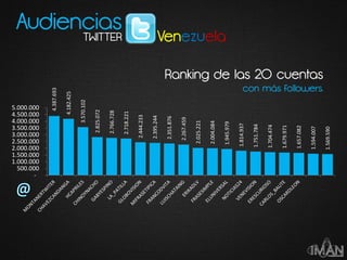 Audiencias
4.387.693
4.182.425
3.570.102
2.825.072
2.766.728
2.718.221
2.444.233
2.395.244
2.351.876
2.267.459
2.025.221
2.004.084
1.945.979
1.814.937
1.751.784
1.704.474
1.679.971
1.657.082
1.594.007
1.569.590
-
500.000
1.000.000
1.500.000
2.000.000
2.500.000
3.000.000
3.500.000
4.000.000
4.500.000
5.000.000
Ranking de las 20 cuentas
con más followers.
TWITTER
 