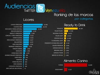 Audiencias
TWITTER
Ranking de las marcas
por categorías.Licores
1.601
1.773
2.493
3.991
4.484
5.763
9.496
12.340
13.315
19.473
27.590
96.189
BREEZE ICE OFICIAL
CERVEZA TOVAR
BRAHMA LIGHT
CERVEZA DESTILO
SOLERA PREMIUM
PENDIENTE DE NADA REG.LIGHT
TU REGIONAL LIGHT
CERVEZA ZULIA
POLAR LIGHT
REGIONAL PILSEN
POLAR PILSEN
POLAR ICE
Ready to Drink
2.110
16.389
DOGOURMET
PURINA
Alimento Canino
51
258
341
465
596
976
998
1.319
1.700
1.920
3.339
4.194
4.275
4.327
4.453
4.519
5.399
6.578
10.404
14.278
14.996
ANIS CARTUJO (NO OFICIAL)
CHEQUERS VENEZUELA
RON CANAIMA
VODKA RELATIVE
PAMPERO
CARTA ROJA
JOHNNIE WALKER VENEZUELA
VODKA BAJO CER0
NAIGUATA
PONCHE CREMA
SMIRNOFF VENEZUELA
RON CARUPANO
BALLANTINES
RON CACIQUE VENEZUELA
VODKA GLACIAL
CONCHA Y TORO VENEZUELA
ABSOLUT VENEZUELA
RON DIPLOMATICO
RON SANTA TERESA (OFICIAL)
CLUB DEL RON
CHIVAS VENEZUELA
 