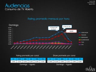 QQSM
Share promedio por canal
Domingo. – Agosto
Rating promedio por canal
Domingo. - Agosto
0,00%
1,00%
2,00%
3,00%
4,00%
5,00%
6,00%
7,00%
8,00%
VENEVISION
TELEVEN
MERIDIANO
GLOBOVISION
TVES
VTV
VV TLVN MER GV TVES VTV
3,00% 2,01% 0,25% 0,26% 0,18% 0,56%
VV TLVN MER GV TVES VTV
47,90% 32,10% 3,99% 4,13% 2,90% 8,98%
A que te ríes
Domingo
Rating promedio mensual por hora
Audiencias
Consumo de TV Abierta
La Guerra de
los Sexos
Fuente AGB
Total Individuos
Agosto 2013
 