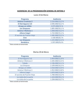 AUDIENCIAS DE LA PROGRAMACIÓN GENERAL DE ANTENA 3

                                  Lunes 19 de Marzo

                  Programa                                 Audiencia
             Antena 3 noticias 2                       2.216.000/13,2 %
             El Hormiguero 3.0                         2.096.000/10,3 %
              Atrapa un millón                          2.073.000/15 %
                Los Simpsons                           1.885.000/16,1 %
             Antena 3 Noticias 1                       1.848.000/14,3 %
                ¡Ahora Caigo!                          1.742.000/15,1 %
         El secreto de Puente Viejo                    1.585.000/13,2 %
                     Cine                               1.338.000/8,5 %
                Los Simpsons                           1.225.000/12,3 %
                  Bandolera                             1.207.000/9,4 %
*Datos extraídos de Kantarmedia




                                  Martes 20 de Marzo

                   Programa                               Audiencia
              El Hormiguero 3.0                        2.454.000/11,9 %
             Antena 3 Noticias 2                       2.205.000/12,5 %
                    Toledo                             2.196.000/12,1 %
                  Los Simpson                          2.109.000/16,3 %
               Atrapa un millón                        2.018.000/13,9 %
             Antena 3 Noticias 1                       1.952.000/13,8 %
                 ¡Ahora Caigo!                         1.870.000/15,8 %
         El secreto de Puente Viejo                    1.700.000/14,3 %
            La ruleta de la suerte                     1.324.000/20,1 %
            La ruleta de la suerte                     1.298.000/19,7 %
*Datos extraídos de Kantarmedia
 