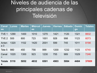 Niveles de audiencia de las
             principales cadenas de
                    Televisión
Canal     Lunes   Martes   Miércol Jueves   Viernes Sábado Domin   Totales
es                         es                              go
TVE 1     1290    1400     1010   1270      1421   1120   1321     8832
TVE 2     500     800      723    1001      928    998    1123     6073
Anten     1320    1102     1420   2001      599    745    1011     8198
a3
Tele 5    980     450      756    999       1200   1232   1123     6740
Canal     1020    1300     923    1230      755    989    1029     7246
+
Totale 5110       5052     4832   6501      4903   5084   4484     37089
s

    09/12/2011                                                               3
 