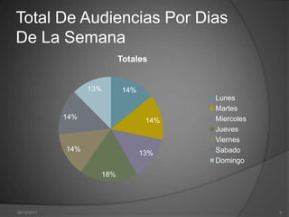 Total De Audiencias Por Dias
De La Semana
                           Totales


                   13%      14%
                                         Lunes
                                         Martes
             14%                         Miercoles
                                   14%
                                         Jueves
                                         Viernes
             14%                         Sabado
                                  13%
                                         Domingo
                     18%




09/12/2011                                           5
 