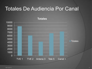 Totales De Audiencia Por Canal
                              Totales
10000
 9000
 8000
 7000
 6000
 5000
                                                           Totales
 4000
 3000
 2000
 1000
    0
             TVE 1   TVE 2   Antena 3   Tele 5   Canal +


09/12/2011                                                           6
 