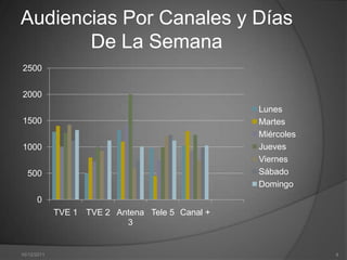 Audiencias Por Canales y Días
       De La Semana
2500


2000
                                                 Lunes
1500                                             Martes
                                                 Miércoles
1000                                             Jueves
                                                 Viernes
  500                                            Sábado
                                                 Domingo
      0
             TVE 1 TVE 2 Antena Tele 5 Canal +
                           3


10/12/2011                                                   4
 