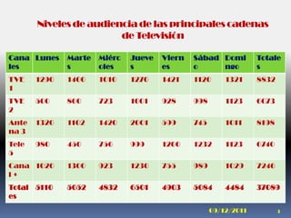 Niveles de audiencia de las principales cadenas
                        de Televisión

Cana Lunes    Marte   Miérc   Jueve   Viern   Sábad Domi         Totale
les           s       oles    s       es      o     ngo          s
TVE    1290   1400    1010    1270    1421    1120      1321     8832
1
TVE    500    800     723     1001    928     998       1123     6073
2
Ante   1320   1102    1420    2001    599     745       1011     8198
na 3
Tele   980    450     756     999     1200    1232      1123     6740
5
Cana 1020     1300    923     1230    755     989       1029     7246
l+
Total 5110    5052    4832    6501    4903    5084      4484     37089
es
                                                    09/12/2011          3
 
