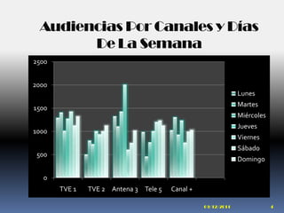Audiencias Por Canales y Días
       De La Semana
2500


2000
                                                              Lunes
                                                              Martes
1500
                                                              Miércoles
                                                              Jueves
1000
                                                              Viernes
                                                              Sábado
 500
                                                              Domingo

  0
       TVE 1   TVE 2 Antena 3 Tele 5   Canal +

                                                 09/12/2011               4
 