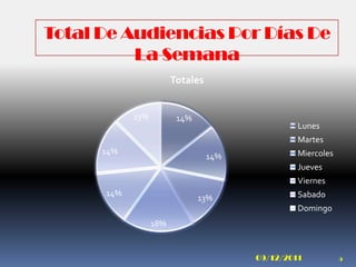Total De Audiencias Por Días De
          La Semana
                        Totales


            13%          14%
                                                 Lunes
                                                 Martes
      14%                                        Miercoles
                                  14%
                                                 Jueves
                                                 Viernes
      14%                                        Sabado
                               13%
                                                 Domingo
                  18%


                                        09/12/2011           5
 