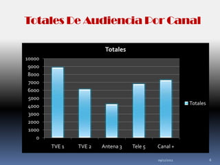 Totales De Audiencia Por Canal

                         Totales
10000
 9000
 8000
 7000
 6000
 5000
                                                         Totales
 4000
 3000
 2000
 1000
    0
        TVE 1   TVE 2   Antena 3   Tele 5   Canal +

                                            09/12/2011             6
 