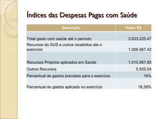 Índices das Despesas Pagas com Saúde Descrição Valor R$ Total gasto com saúde até o período 3.833.225,47 Recursos do SUS e outros recebidos ate o exercício 1.006.567,42 Recursos Próprios aplicados em Saúde 1.015.067,85 Outros Recursos 5.935,04 Percentual de gastos previstos para o exercício 18% Percentual de gastos aplicado no exercício 18,39% 