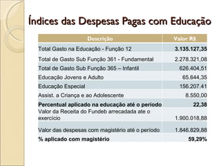 Índices das Despesas Pagas com Educação  Descrição Valor R$ Total Gasto na Educação - Função 12 3.135.127,35 Total de Gasto Sub Função 361 - Fundamental 2.278.321,08 Total de Gasto Sub Função 365 – Infantil 626.404,51 Educação Jovens e Adulto 65.644,35 Educação Especial 156.207.41 Assist. a Criança e ao Adolescente 8.550,00 Percentual aplicado na educação até o período 22,38 Valor da Receita do Fundeb arrecadada ate o exercício 1.900.018,88 Valor das despesas com magistério até o período 1.846.829,88 % aplicado com magistério 59,29% 