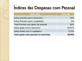 Índices das Despesas com Pessoal Descrição Valor R$ Índice previsto para o Executivo 54% Índice Previsto para o Legislativo 6% Total Previsto com gasto de pessoal 60% Indice gasto com o executivo 46,91% Indice Gasto com o Legislativo 2,75% Total gasto com pessoal no exercício 49,66% 