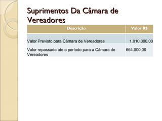 Suprimentos Da Câmara de Vereadores Descrição Valor R$ Valor Previsto para Câmara de Vereadores 1.010.000,00 Valor repassado ate o período para a Câmara de Vereadores 664.000,00  