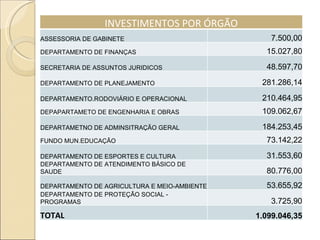 INVESTIMENTOS POR ÓRGÃO ASSESSORIA DE GABINETE 7.500,00 DEPARTAMENTO DE FINANÇAS 15.027,80 SECRETARIA DE ASSUNTOS JURIDICOS 48.597,70 DEPARTAMENTO DE PLANEJAMENTO 281.286,14 DEPARTAMENTO.RODOVIÁRIO E OPERACIONAL 210.464,95 DEPAPARTAMETO DE ENGENHARIA E OBRAS 109.062,67 DEPARTAMETNO DE ADMINSITRAÇÃO GERAL 184.253,45 FUNDO MUN.EDUCAÇÃO  73.142,22 DEPARTAMENTO DE ESPORTES E CULTURA 31.553,60 DEPARTAMENTO DE ATENDIMENTO BÁSICO DE SAUDE 80.776,00 DEPARTAMENTO DE AGRICULTURA E MEIO-AMBIENTE 53.655,92 DEPARTAMENTO DE PROTEÇÃO SOCIAL - PROGRAMAS 3.725,90 TOTAL 1.099.046,35 