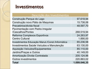 Investimentos Descrição dos Investimentos Construção Parque do Lago 97.618,94 Construção novo Pátio de Maquinas 15.738,06 Precatórios/divida fiscal 48.597,70 Pavimentação com Pedra irregular /Cascalhos/Pontes 268.519,94 Reforma Complexos Esportivos 24.263,97 Centro Cultural 1.890,00 Investimentos Educação Manut./Const./Informática 65.236,58 Investimentos Saúde Veículos e Manutenção  63.130,00 Aquisição Veículos/Equipamentos 85.110,00 Jardins/Praças e Outros 40.149,00 Amortização Divida Contratada 205.124,96 Outros investimentos 220.863,02 Total 1.099.046,35 