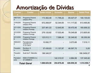 Amortização de Dívidas  Contrato Credor Saldo Inicial Emissão Baixas Saldo Final 0867/2004 Programa Paraná Urbano PPU 173.362,48 11.795,22 85.027,07 100.130,63 2145/2004 Programa Paraná Urbano PPU 672.268,97 52.344,65 111.117,82 613.495,80 2211/2008 Programa Paraná Urbano Promap 207.481,03 12.645,95 59.470,46 160.656,52 2212/2008 Programa Paraná Urbano Promap 276.120,82 17.033,46 79.348,68 213.805,60 2213/2008 Programa Paraná Urbano Promap 123.012,11 7.588,40 35.349,92 95.250,59 INSS/2010 Parcelamento  37227991-8 E 37.221.992-6 10.592,77 - 3.073,66 7.519,11 Precatório Ronilson S. Carneiro 37.439,83 11.157,87 48.597,70 0,00 Precatório Sueli de F. Mariotto 186.346,57 - - 186.3456,57 Parcelamento INSS 37336983-2 e 37.336984-0 142.310,91 4.964,99 137.345,92 Total Geral  1.686.624,58 254.876,46 426.950,30 1.514.550,74 