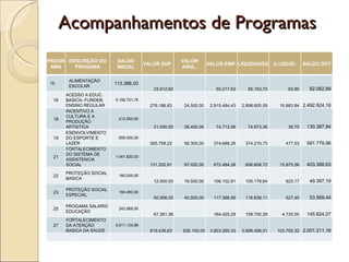 Acompanhamentos de Programas PROGRAMA DESCRIÇÃO DO PROGAMA SALDO INICIAL VALOR SUP. VALOR ANUL. VALOR EMP. LIQUIDADOS A LIQUID. SALDO DOT PROGRAMA DESCRIÇÃO DO PROGAMA SALDO INICIAL VALOR SUP. VALOR ANUL. VALOR EMP. LIQUIDADOS A LIQUID. SALDO DOT 15 ALIMENTAÇÃO ESCOLAR 113.388,00 23.912,62    55.217,63  55.153,73  63,90  82.082,99  16 ACESSO A EDUC. BASICA- FUNDEB: ENSINO REGULAR 5.156.721,76 276.186,83  24.500,00  2.915.484,43  2.898.600,59  16.883,84  2.492.924,16  18 INCENTIVO A CULTURA E A PRODUÇÃO ARTISTICA 212.500,00 21.000,00  28.400,00  74.712,06  74.673,36  38,70  130.387,94  19 ESENVOLVIMENTO DO ESPORTE E LAZER 659.000,00 365.768,22  58.300,00  374.688,26  374.210,73  477,53  591.779,96  21 FORTALECIMENTO DO SISTEMA DE ASSISTENCIA SOCIAL 1.041.620,00 131.252,91  97.020,00  672.484,28  656.608,72  15.875,56  403.368,63  22 PROTEÇÃO SOCIAL BASICA 160.000,00 12.000,00  16.500,00  106.102,81  105.179,64  923,17  49.397,19  23 PROTEÇÃO SOCIAL ESPECIAL 160.480,00 50.956,00  40.500,00  117.366,56  116.839,11  527,45  53.569,44  25 PROGAMA SALARIO EDUCAÇÃO 242.968,00 67.281,36    164.425,29  159.700,29  4.725,00  145.824,07  27 FORTALECIMENTO DA ATENÇÃO BASICA DA SAUDE 5.611.134,86 819.436,63  626.100,00  3.803.260,33  3.699.498,01  103.762,32  2.001.211,16  