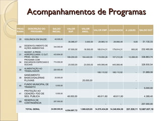 Acompanhamentos de Programas PROGRAMA DESCRIÇÃO DO PROGAMA SALDO INICIAL VALOR SUP. VALOR ANUL. VALOR EMP. LIQUIDADOS A LIQUID. SALDO DOT 29 VIGILÂNCIA EM SAUDE 49.009,00 35.086,47  3.000,00  29.965,14  29.956,49  8,65  51.130,33  30 DESENVOLVIMENTO DE AÇÕES AMBIENTAIS 344.000,00 87.500,00  18.500,00  180.514,31  179.914,31  600,00  232.485,69  31 INCENT. A PROD. AGROPECUARIA  E OUT. PROD.  DO MU 433.604,00 189.200,00  164.440,00  119.500,26  107.212,26  12.288,00  338.863,74  34 PROGAMA COM ENCARGOS ESPECIAIS E SOCIAIS 774.000,00 23.000,00  23.000,00  445.069,46  445.069,46  -  328.930,54  36 ALIMENTAÇÃO AO TRABALHADOR 220.000,00 -    188.110,92  188.110,92  -  31.889,08  39 SANEAMENTO BASICO/GALERIAS PLUVIAIS 25.000,00   25.000,00      -  -  40 FUNDO MUNICIPAL DE TRANSITO 5.000,00         -  5.000,00  41 PROTEÇÃO AO CIDADÃO- FDO DE SEG. PUBLICA 5.000,00 48.000,00    48.611,60  48.611,60    4.388,40  99 RESERVA DE CONTINGÊNCIA 257.000,00     -  -    257.000,00  TOTAL GERAL 24.690.000,00 4.554.697,72  1.986.625,85  14.570.434,69  14.348.904,58  221.530,11  12.687.637,18  