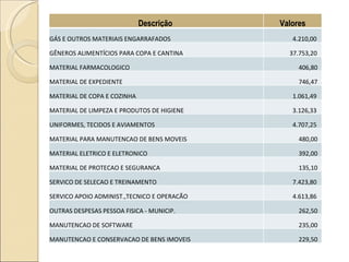 Descrição  Valores GÁS E OUTROS MATERIAIS ENGARRAFADOS 4.210,00  GÊNEROS ALIMENTÍCIOS PARA COPA E CANTINA 37.753,20  MATERIAL FARMACOLOGICO 406,80  MATERIAL DE EXPEDIENTE 746,47  MATERIAL DE COPA E COZINHA 1.061,49  MATERIAL DE LIMPEZA E PRODUTOS DE HIGIENE 3.126,33  UNIFORMES, TECIDOS E AVIAMENTOS 4.707,25  MATERIAL PARA MANUTENCAO DE BENS MOVEIS 480,00  MATERIAL ELETRICO E ELETRONICO 392,00  MATERIAL DE PROTECAO E SEGURANCA 135,10  SERVICO DE SELECAO E TREINAMENTO 7.423,80  SERVICO APOIO ADMINIST.,TECNICO E OPERACÃO 4.613,86  OUTRAS DESPESAS PESSOA FISICA - MUNICIP. 262,50  MANUTENCAO DE SOFTWARE 235,00  MANUTENCAO E CONSERVACAO DE BENS IMOVEIS 229,50  