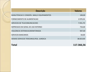 Descrição  Valores MANUTENCAO E CONSERV. MAQ.E EQUIPAMENTOS 100,00  FORNECIMENTO DE ALIMENTACAO 2.970,26  SERVICOS DE TELECOMUNICACOES 7.931,70  IMPRESSOS EM GERAL DE USO INTERNO 750,00  VIGILÂNCIA OSTENSIVA/MONITORADA 947,40  SERVICOS BANCARIOS 64,00  DEMAIS SERVICOS TERCEIROS,PESS. JURIDICA 38.819,90  Total 117.366,56  