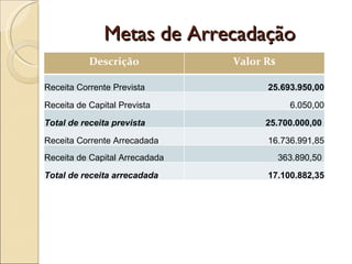 Metas de Arrecadação Descrição Valor R$ Receita Corrente Prevista 25.693.950,00 Receita de Capital Prevista 6.050,00 Total de receita prevista 25.700.000,00   Receita Corrente Arrecadada 16.736.991,85 Receita de Capital Arrecadada 363.890,50  Total de receita arrecadada 17.100.882,35 