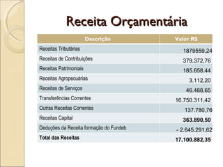 Receita Orçamentária Descrição  Valor R$ Receitas Tributárias 1879559,24 Receitas de Contribuições 379.372,76  Receitas Patrimoniais 185.658.44  Receitas Agropecuárias 3.112,20  Receitas de Serviços 46.488,65  Transferências Correntes 16.750.311,42  Outras Receitas Correntes 137.780,76 Receitas Capital 363.890,50  Deduções da Receita formação do Fundeb - 2.645.291,62 Total das Receitas 17.100.882,35  