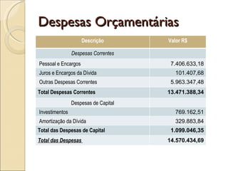 Despesas Orçamentárias  Descrição Valor R$ Despesas Correntes Pessoal e Encargos 7.406.633,18 Juros e Encargos da Dívida 101.407,68 Outras Despesas Correntes 5.963.347,48 Total Despesas Correntes 13.471.388,34 Despesas de Capital Investimentos 769.162,51 Amortização da Dívida 329.883,84 Total das Despesas de Capital 1.099.046,35 Total das Despesas  14.570.434,69 
