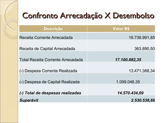 Confronto Arrecadação X Desembolso Descrição Valor R$ Receita Corrente Arrecadada 16.736.991,85 Receita de Capital Arrecadada 363.890,50 Total Receita Corrente Arrecadada 17.100.882,35  (-) Despesa Corrente Realizada 13.471.388,34 (-) Despesa de Capital Realizada 1.099.046,35  (-) Total de despesas realizadas 14.570.434,69  Superávit 2.530.538,66 