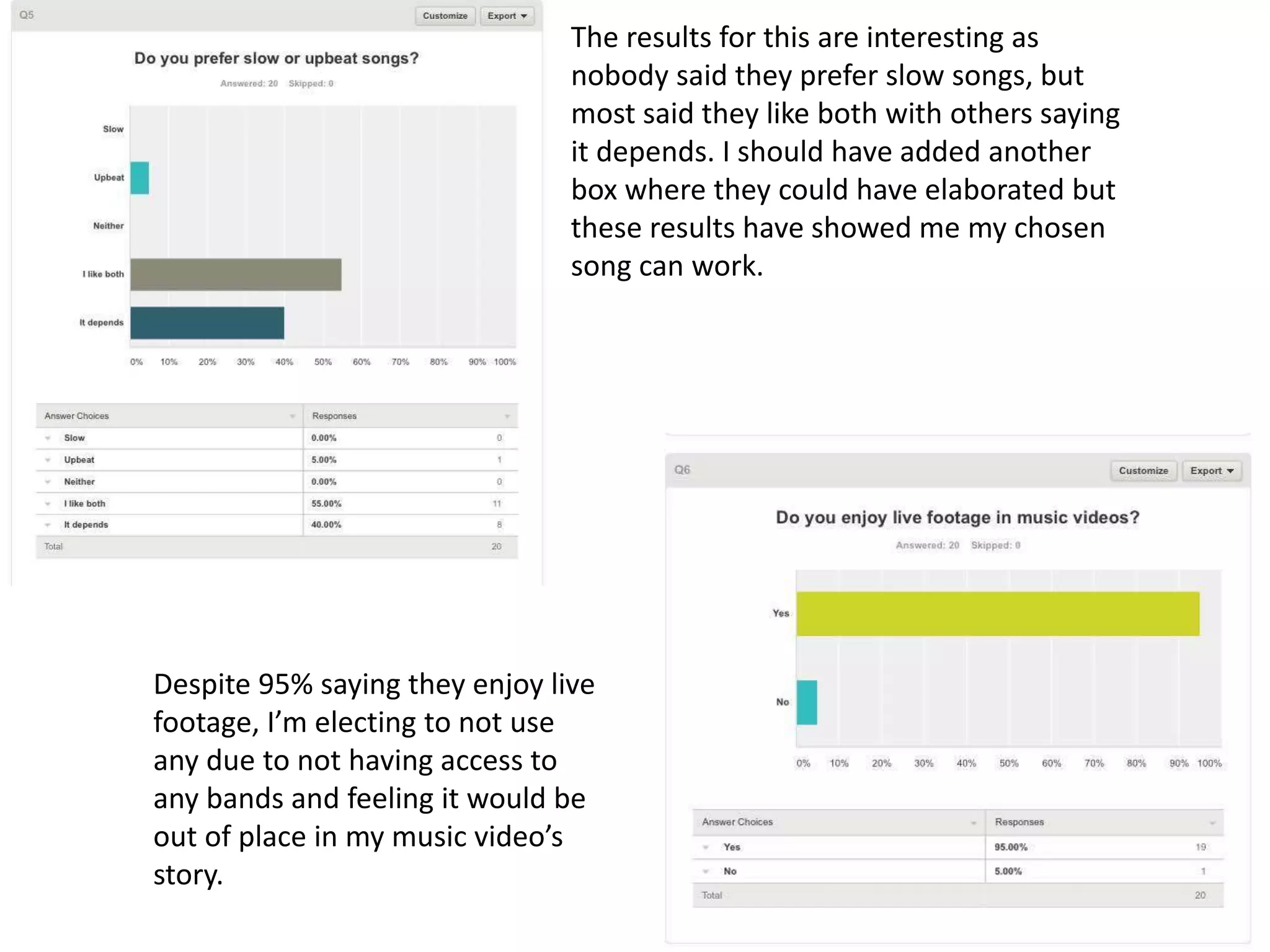 The results for this are interesting as 
nobody said they prefer slow songs, but 
most said they like both with others saying 
it depends. I should have added another 
box where they could have elaborated but 
these results have showed me my chosen 
song can work. 
Despite 95% saying they enjoy live 
footage, I’m electing to not use 
any due to not having access to 
any bands and feeling it would be 
out of place in my music video’s 
story. 
 
