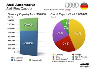 Audi Automotive
Audi Plant Capacity Source: AutoBook Research
Ingolstadt Neckarsulm
Germany Capacity Total: 900,000
1%
1%
7%
24%
24%
43%
Germany Europe
China North America
South America* Others
Global Capacity Total: 2,000,000
Plant Location
(2015) (2015)
(*26,000 capacity set for late 2016)
 