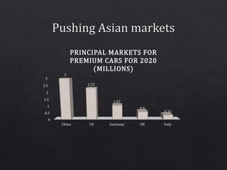 0
0.5
1
1.5
2
2.5
3
China US Germany UK Italy
3
2.33
1.07
0.6
0.35
PRINCIPAL MARKETS FOR
PREMIUM CARS FOR 2020
(MILLIONS)
 