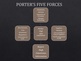 Rivalry
-High
-Well
established
Substitutes
-Medium
-Depends on
Economy
-Cheaper
technology
Suppliers
-Medium
-Low quantity of
luxury suppliers
-Purchasing power
of VW
Buyers
-High
-Substitutes
-Information
New Entrants
- Low
-Investment
-Regulations
-Economies of
scale
 
