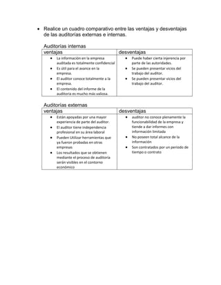 Realice un cuadro comparativo entre las ventajas y desventajas
de las auditorías externas e internas.
Auditorías internas
ventajas desventajas
La información en la empresa
auditada es totalmente confidencial
Es útil para el avance en la
empresa.
El auditor conoce totalmente a la
empresa.
El contenido del informe de la
auditoria es mucho más valiosa.
Puede haber cierta injerencia por
parte de las autoridades.
Se pueden presentar vicios del
trabajo del auditor.
Se pueden presentar vicios del
trabajo del auditor.
Auditorías externas
ventajas desventajas
Están apoyadas por una mayor
experiencia de parte del auditor.
El auditor tiene independencia
profesional en su área laboral
Pueden Utilizar herramientas que
ya fueron probadas en otras
empresas
Los resultados que se obtienen
mediante el proceso de auditoría
serán visibles en el contorno
económico
auditor no conoce plenamente la
funcionabilidad de la empresa y
tiende a dar informes con
información limitada
No poseen total alcance de la
información
Son contratados por un periodo de
tiempo o contrato
 