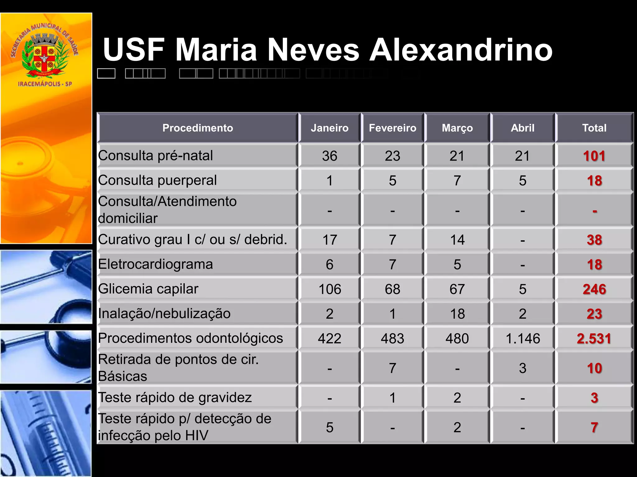 USF Maria Neves Alexandrino
Procedimento Janeiro Fevereiro Março Abril Total
Consulta pré-natal 36 23 21 21 101
Consulta puerperal 1 5 7 5 18
Consulta/Atendimento
domiciliar
- - - - -
Curativo grau I c/ ou s/ debrid. 17 7 14 - 38
Eletrocardiograma 6 7 5 - 18
Glicemia capilar 106 68 67 5 246
Inalação/nebulização 2 1 18 2 23
Procedimentos odontológicos 422 483 480 1.146 2.531
Retirada de pontos de cir.
Básicas
- 7 - 3 10
Teste rápido de gravidez - 1 2 - 3
Teste rápido p/ detecção de
infecção pelo HIV
5 - 2 - 7
 